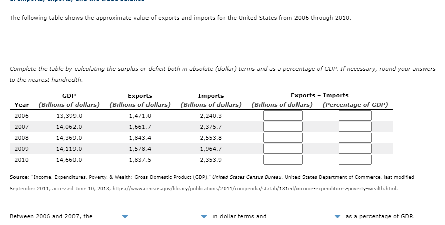 The following table shows the approximate value of exports and imports for the United States from 2006 through 2010.
Complete the table by calculating the surplus or deficit both in absolute (dollar) terms and as a percentage of GDP. If necessary, round your answers
to the nearest hundredth.
GDP
Exports
Imports
Exports - Imports
(Billions of dollars) (Billions of dollars) (Billions of dollars) (Billions of dollars) (Percentage of GDP)
Year
2006
13,399.0
1,471.0
2,240.3
2007
14,062.0
1,661.7
2,375.7
2008
14,369.0
1,843.4
2,553.8
2009
14,119.0
1,578.4
1,964.7
2010
14,660.0
1,837.5
2,353.9
Source: "Income, Expenditures, Poverty, & Wealth: Gross Domestic Product (GDP)," United States Census Bureau, United States Department of Commerce, last modified
September 2011, accessed June 10, 2013, https://www.census.gov/library/publications/2011/compendia/statab/131ed/income-expenditures-poverty-wealth.html.
Between 2006 and 2007, the
in dollar terms and
as a percentage of GDP.
