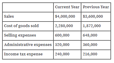 Current Year Previous Year
Sales
$4,000,000
$3,600,000
Cost of goods sold
2,280,000
1,872,000
Selling expenses
600,000
648,000
Administrative expenses 520,000
360,000
Income tax expense
240,000
216,000
