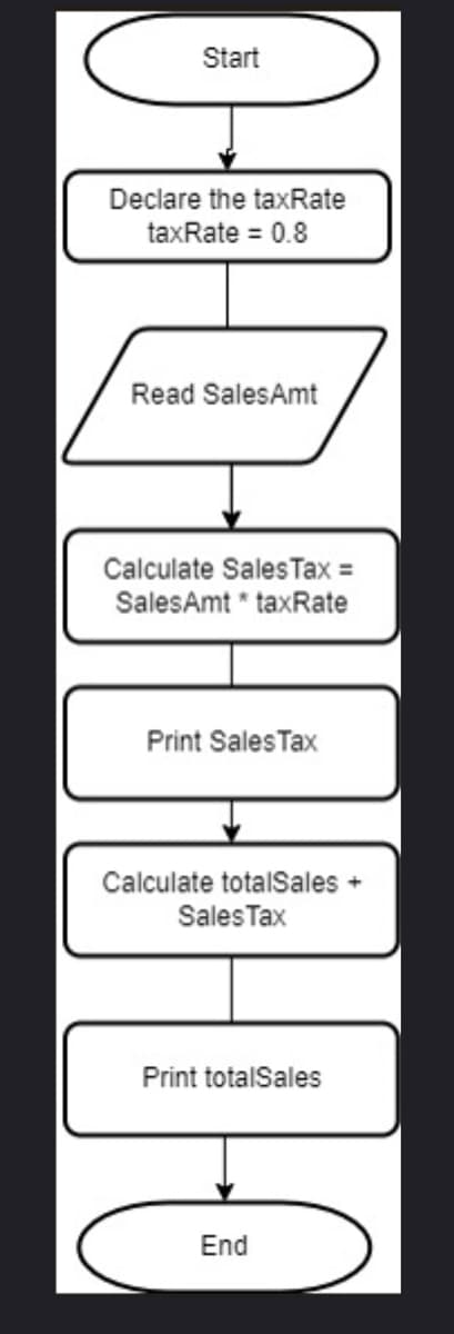 Start
Declare the taxRate
taxRate = 0.8
Read SalesAmt
Calculate Sales Tax =
SalesAmt* taxRate
Print Sales Tax
Calculate totalSales +
Sales Tax
OD
Print totalSales
End