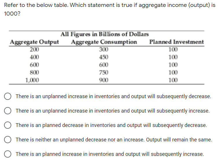 Refer to the below table. Which statement is true if aggregate income (output) is
1000?
Aggregate Output
200
All Figures in Billions of Dollars
Aggregate Consumption
300
Planned Investment
100
400
450
100
600
600
100
800
750
100
1,000
900
100
There is an unplanned increase in inventories and output will subsequently decrease.
There is an unplanned increase in inventories and output will subsequently increase.
There is an planned decrease in inventories and output will subsequently decrease.
There is neither an unplanned decrease nor an increase. Output will remain the same.
There is an planned increase in inventories and output will subsequently increase.
