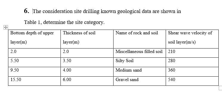 6. The consideration site drilling known geological data are shown in
Table 1, determine the site category.
Bottom depth of upper
Thickness of soil
Name of rock and soil
Shear wave velocity of
layer(m)
layer(m)
soil layer(m/s)
2.0
2.0
Miscellaneous filled soil 210
5.50
3.50
Silty Soil
280
9.50
4.00
Medium sand
360
15.50
6.00
Gravel sand
540
