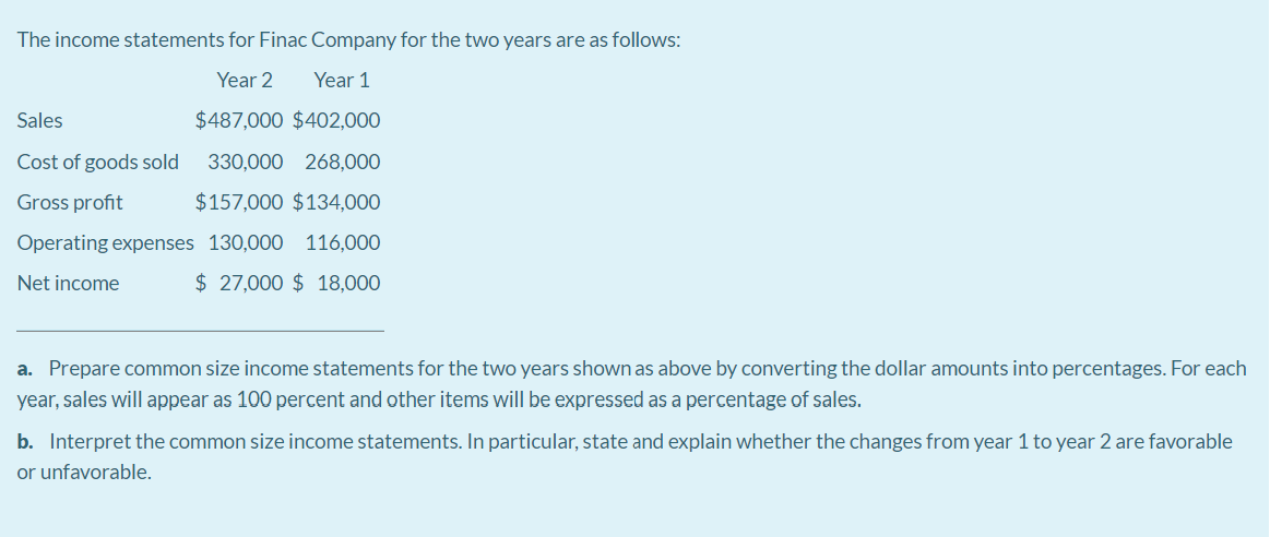 The income statements for Finac Company for the two years are as follows:
Year 2
Year 1
Sales
$487,000 $402,000
Cost of goods sold
330,000 268,000
Gross profit
$157,000 $134,000
Operating expenses 130,000 116,000
Net income
$ 27,000 $ 18,000
a. Prepare common size income statements for the two years shown as above by converting the dollar amounts into percentages. For each
year, sales will appear as 100 percent and other items will be expressed as a percentage of sales.
b. Interpret the common size income statements. In particular, state and explain whether the changes from year 1 to year 2 are favorable
or unfavorable.
