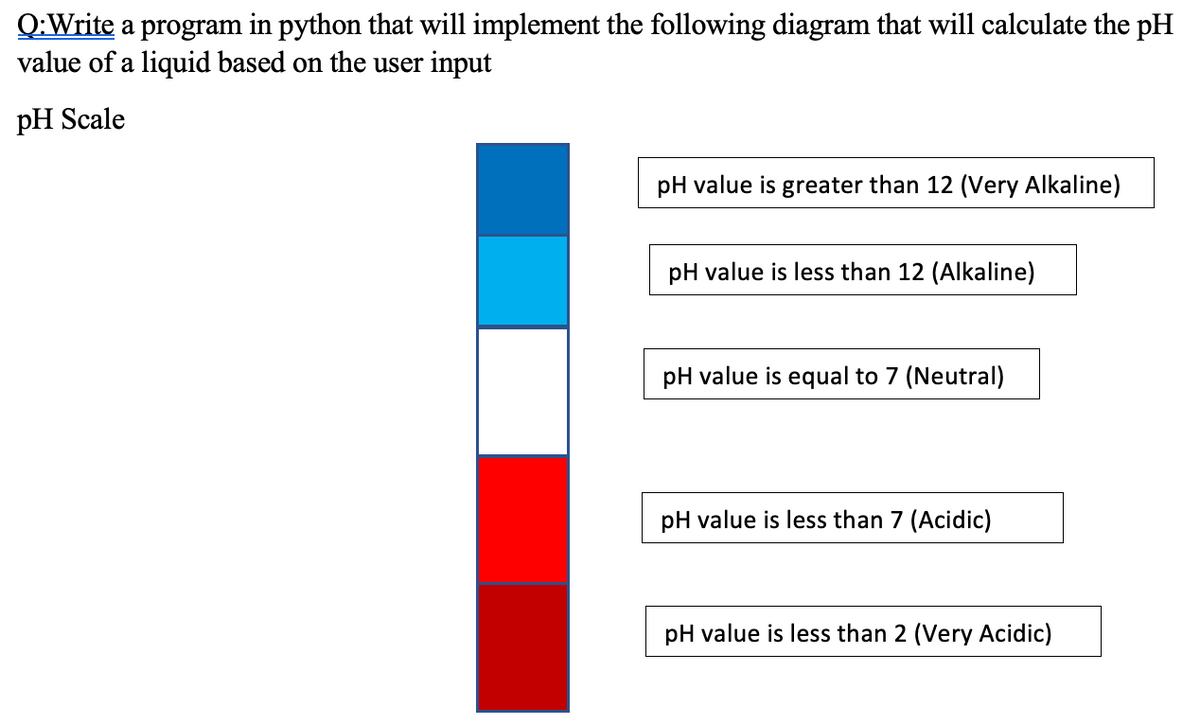 Q: Write a program in python that will implement the following diagram that will calculate the pH
value of a liquid based on the user input
pH Scale
pH value is greater than 12 (Very Alkaline)
pH value is less than 12 (Alkaline)
pH value is equal to 7 (Neutral)
pH value is less than 7 (Acidic)
pH value is less than 2 (Very Acidic)