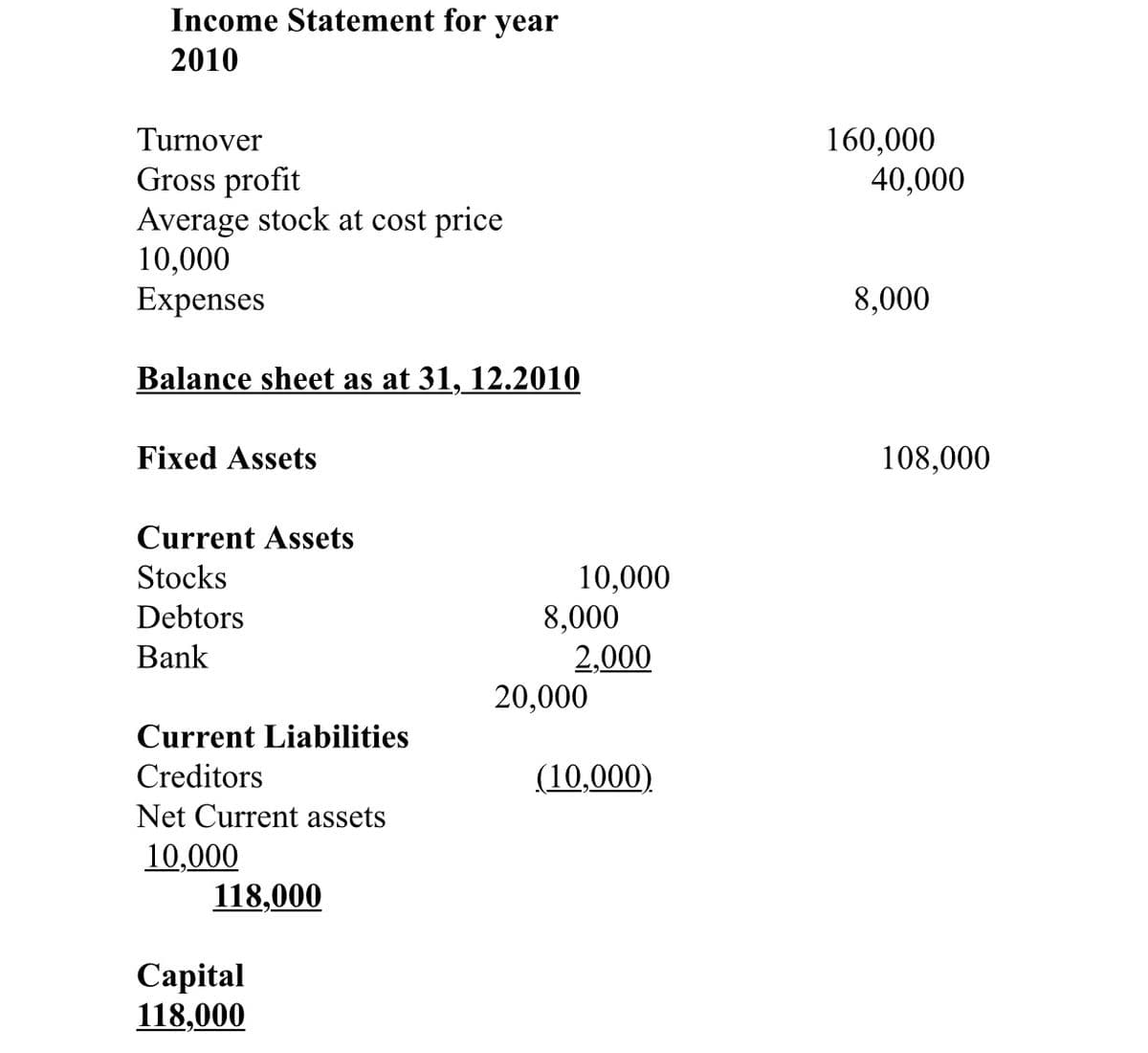Income Statement for year
2010
Turnover
160,000
40,000
Gross profit
Average stock at cost price
10,000
Expenses
8,000
Balance sheet as at 31, 12.2010
Fixed Assets
108,000
Current Assets
Stocks
10,000
8,000
2,000
20,000
Debtors
Bank
Current Liabilities
Creditors
(10,000)
Net Current assets
10,000
118,000
Сapital
118,000
