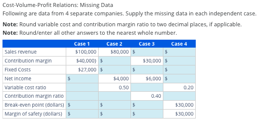 Cost-Volume-Profit Relations: Missing Data
Following are data from 4 separate companies. Supply the missing data in each independent case.
Note: Round variable cost and contribution margin ratio to two decimal places, if applicable.
Note: Round/enter all other answers to the nearest whole number.
Case 3
Sales revenue
Contribution margin
Fixed Costs
Net Income
$
Variable cost ratio
Contribution margin ratio
Break-even point (dollars) $
Margin of safety (dollars) $
Case 1
$100,000
$40,000) $
$27,000 $
$
A A
$
Case 2
$80,000 $
$4,000
0.50
$
$
$30,000 $
$
$6,000 $
0.40
Case 4
0.20
$30,000
$30,000