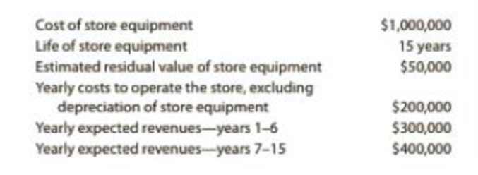 Cost of store equipment
Life of store equipment
Estimated residual value of store equipment
Yearly costs to operate the store, excluding
depreciation of store equipment
Yearly expected revenues-years 1-6
Yearly expected revenues-years 7-15
$1,000,000
15 years
$50,000
$200,000
$300,000
$400,000
