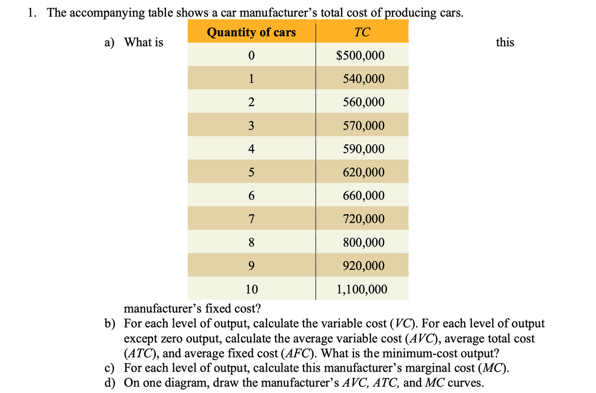 1. The accompanying table shows a car manufacturer's total cost of producing cars.
Quantity of cars
TC
a) What is
$500,000
540,000
560,000
570,000
590,000
620,000
660,000
720,000
800,000
920,000
1,100,000
this
0
1
2
3
4
5
6
7
8
9
10
manufacturer's fixed cost?
b) For each level of output, calculate the variable cost (VC). For each level of output
except zero output, calculate the average variable cost (AVC), average total cost
(ATC), and average fixed cost (AFC). What is the minimum-cost output?
c) For each level of output, calculate this manufacturer's marginal cost (MC).
d) On one diagram, draw the manufacturer's AVC, ATC, and MC curves.