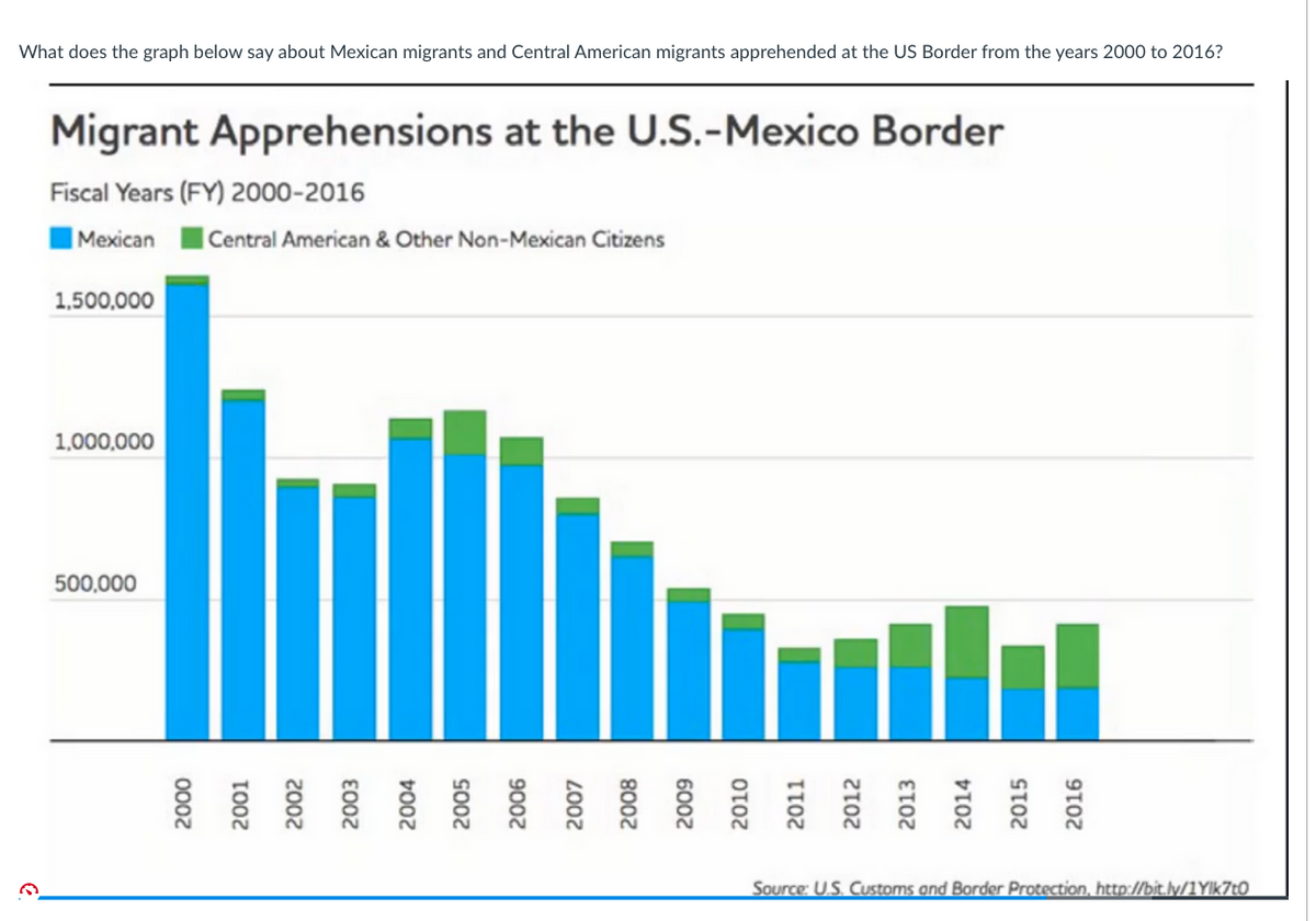 What does the graph below say about Mexican migrants and Central American migrants apprehended at the US Border from the years 2000 to 2016?
Migrant Apprehensions at the U.S.-Mexico Border
Fiscal Years (FY) 2000-2016
Mexican
| Central American & Other Non-Mexican Citizens
1,500,000
1,000,000
500,000
Source: U.S. Customs and Border Protection, http://bit.lv/1Ylk7tO

