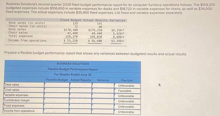 Business Solutions's second-quarter 2020 fixed budget performance report for its computer furniture operations follows. The $159,370
budgeted expenses include $106,650 in variable expenses for desks and $18,720 in variable expenses for chairs, as well as $34,000
fixed expenses. The actual expenses include $35,400 fixed expenses. List fixed and variable expenses separately.
Desk sales (in units)
Chair sales (in units)
Desk sales.
Chair sales
Total expenses
Income from operations
Desk sales
Chair sales
Variable expenses
Contribution margin
Fixed Budget Actual Results Variances
135
72
$170, 100
42,480
159,370
$ 53,210
Fixed expenses
income from operations
141
80
$176,250
48,400
168,050
$ 56,600
Prepare a flexible budget performance report that shows any variances between budgeted results and actual results.
$6,150 F
5,920 F
8,680 U
$3,390 F
BUSINESS SOLUTIONS
Flexible Budget Performance Report
For Quarter Ended June 30
Flexible Budget Actual Results Variance
Fav/Unt.
Unfavorable
Favorable
Unfavorable
Unfavorable
Unfavorable
Unfavorable
