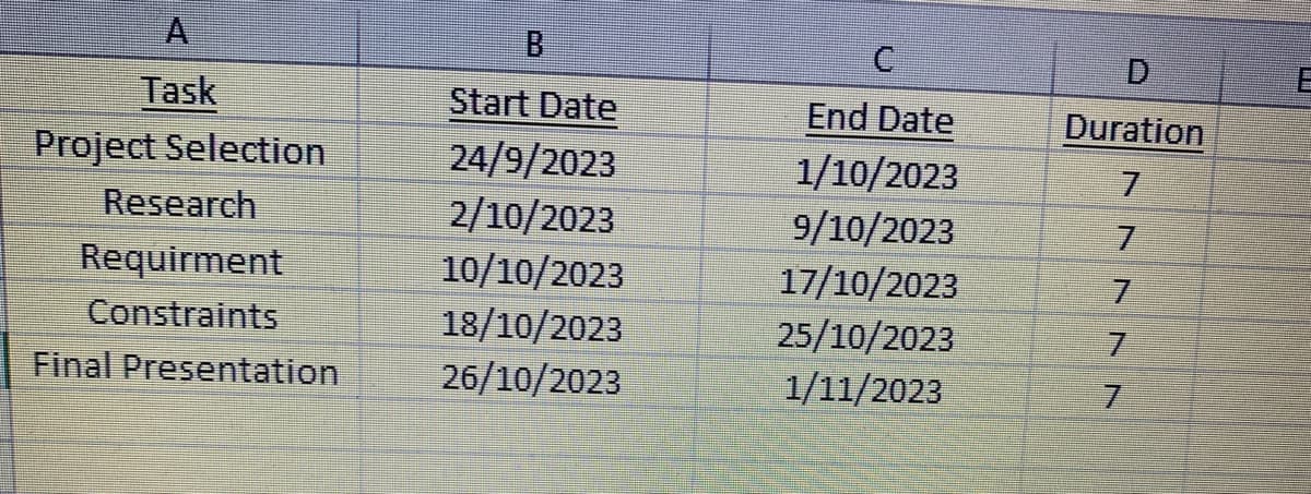 Task
Project Selection
Research
Requirment
Constraints
Final Presentation
B
Start Date
24/9/2023
2/10/2023
10/10/2023
18/10/20231
26/10/2023
C
End Date
1/10/2023
9/10/2023
17/10/2023
25/10/2023
1/11/2023
Duration
7
7
ZZZ
7
7
7
E