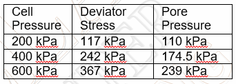 Cell
Deviator
Pore
Pressure
Stress
Pressure
200 kPa
400 kPa
600 kPa
117 КРа
242 kPa
367 kPa
110 КРа
174.5 kPa
239 kPa
