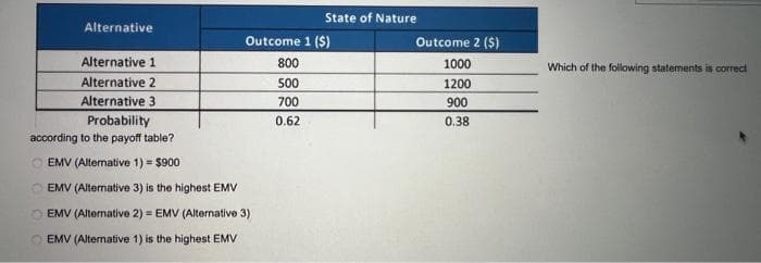 Alternative
Alternative 1
Alternative 2
Alternative 3
State of Nature
Outcome 1 ($)
800
500
700
0.62
Probability
according to the payoff table?
OEMV (Alternative 1) = $900
EMV (Alternative 3) is the highest EMV
EMV (Alternative 2) = EMV (Alternative 3)
EMV (Alternative 1) is the highest EMV
Outcome 2 ($)
1000
1200
900
0.38
Which of the following statements is correct