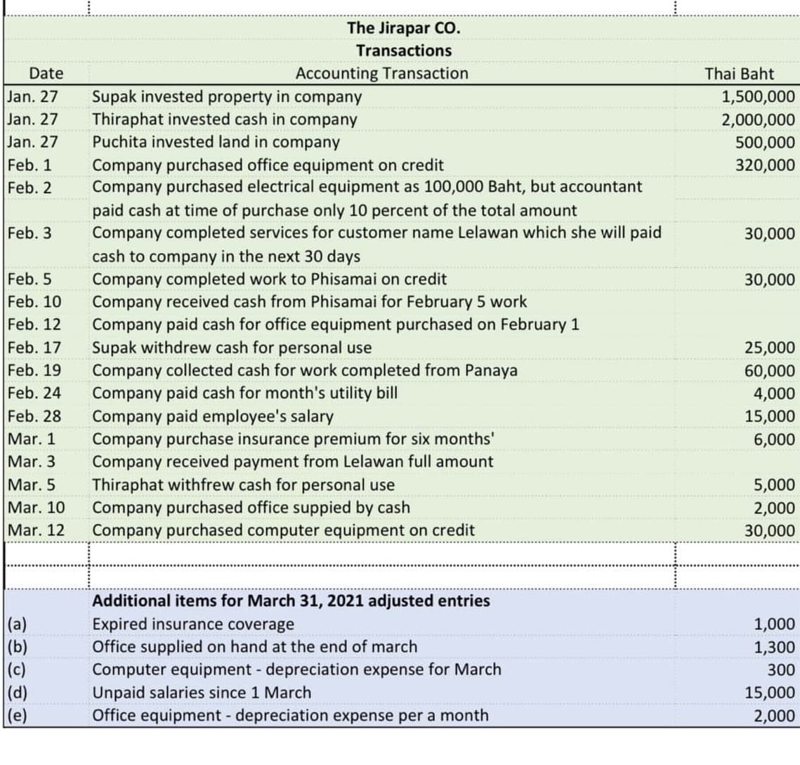 The Jirapar CO.
Transactions
Date
Accounting Transaction
Thai Baht
Supak invested property in company
Thiraphat invested cash in company
Puchita invested land in company
Jan. 27
1,500,000
Jan. 27
Jan. 27
Feb. 1
Feb. 2
2,000,000
500,000
Company purchased office equipment on credit
Company purchased electrical equipment as 100,000 Baht, but accountant
paid cash at time of purchase only 10 percent of the total amount
Company completed services for customer name Lelawan which she will paid
320,000
Feb. 3
30,000
Feb. 5
Feb. 10
Feb. 12
Feb. 17
Feb. 19
Feb. 24
Feb. 28
Mar. 1
Mar. 3
cash to company in the next 30 days
Company completed work to Phisamai on credit
Company received cash from Phisamai for February 5 work
Company paid cash for office equipment purchased on February 1
Supak withdrew cash for personal use
Company collected cash for work completed from Panaya
Company paid cash for month's utility bill
Company paid employee's salary
Company purchase insurance premium for six months'
Company received payment from Lelawan full amount
Thiraphat withfrew cash for personal use
Company purchased office suppied by cash
Company purchased computer equipment on credit
30,000
25,000
60,000
4,000
15,000
6,000
Mar. 5
5,000
Mar. 10
2,000
Mar. 12
30,000
Additional items for March 31, 2021 adjusted entries
Expired insurance coverage
Office supplied on hand at the end of march
|(a)
|(b)
(c)
(d)
(e)
1,000
1,300
Computer equipment - depreciation expense for March
Unpaid salaries since 1 March
Office equipment depreciation expense per a month
300
15,000
2,000
