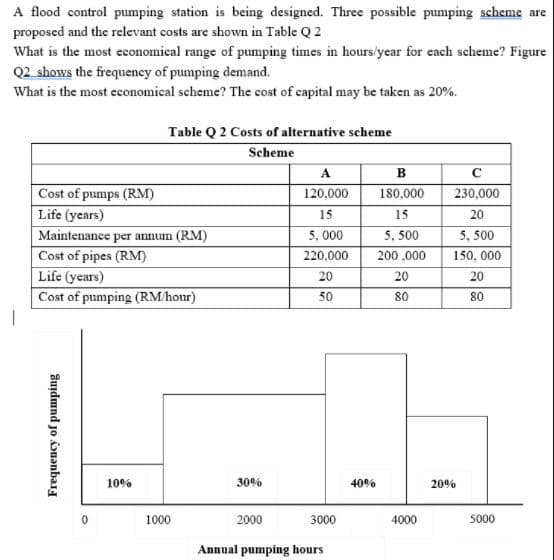 A flood control pumping station is being designed. Three possible pumping scheme are
proposed and the relevant costs are shown in Table Q 2
What is the most economical range of pumping times in hours'year for each scheme? Figure
Q2 shows the frequency of pumping demand.
What is the most economical scheme? The cost of capital may be taken as 20%.
Table Q 2 Costs of alternative scheme
Scheme
A
в
Cost of pumps (RM)
Life (years)
120,000
180,000
230,000
15
15
20
5, 000
220,000
5, 500
200 ,000
5, 500
Maintenance per annum (RM)
Cost of pipes (RM)
Life (years)
Cost of pumping (RM/hour)
150, 000
20
20
20
50
80
80
10%
30%
40%
20%
1000
2000
3000
4000
5000
Annual pumping hours
Frequency of pumping
