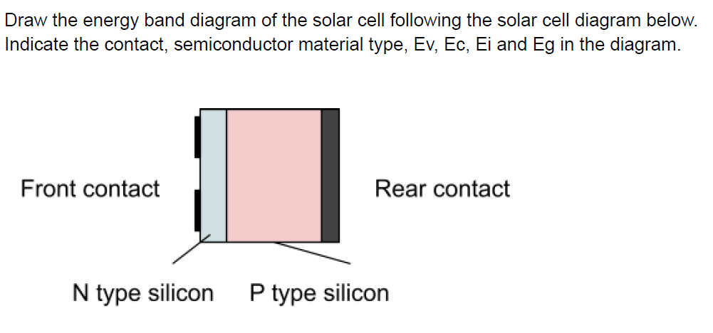 Draw the energy band diagram of the solar cell following the solar cell diagram below.
Indicate the contact, semiconductor material type, Ev, Ec, Ei and Eg in the diagram.
Front contact
Rear contact
N type silicon P type silicon