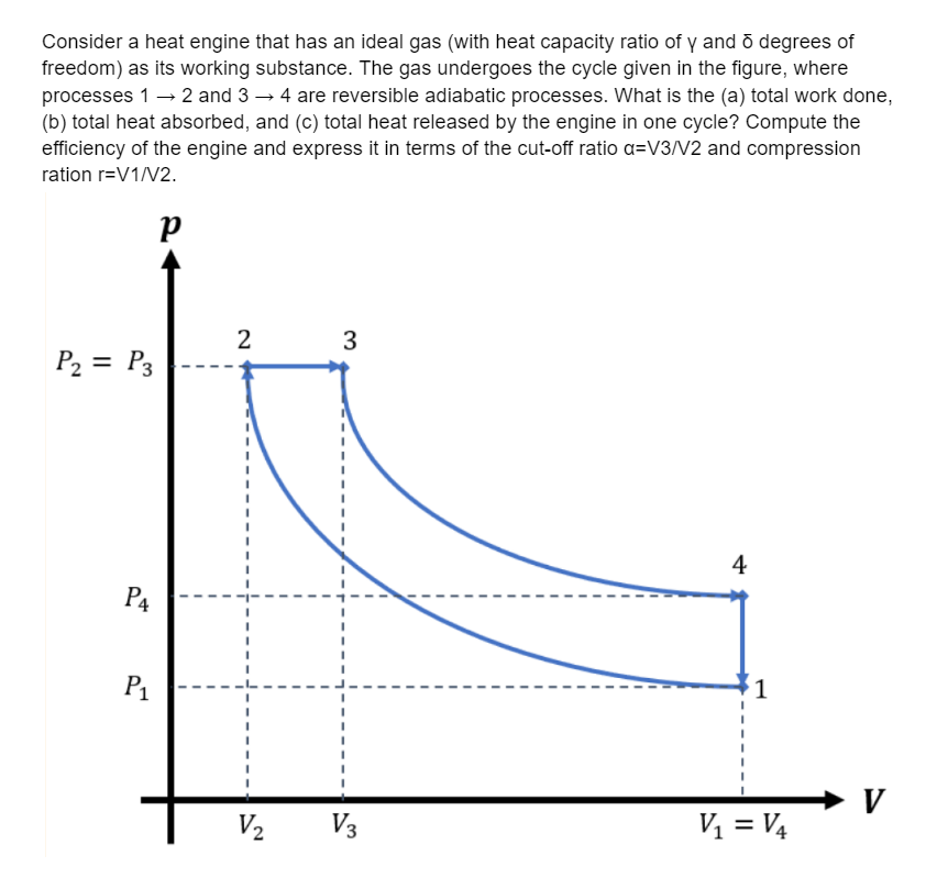 Consider a heat engine that has an ideal gas (with heat capacity ratio of y and ō degrees of
freedom) as its working substance. The gas undergoes the cycle given in the figure, where
processes 1 → 2 and 3 → 4 are reversible adiabatic processes. What is the (a) total work done,
(b) total heat absorbed, and (c) total heat released by the engine in one cycle? Compute the
efficiency of the engine and express it in terms of the cut-off ratio a=V3/V2 and compression
ration r=V1/V2.
р
P₂ = P3
P4
P₁
2
V₂
3
V3
4
1
V₁ = V4
V