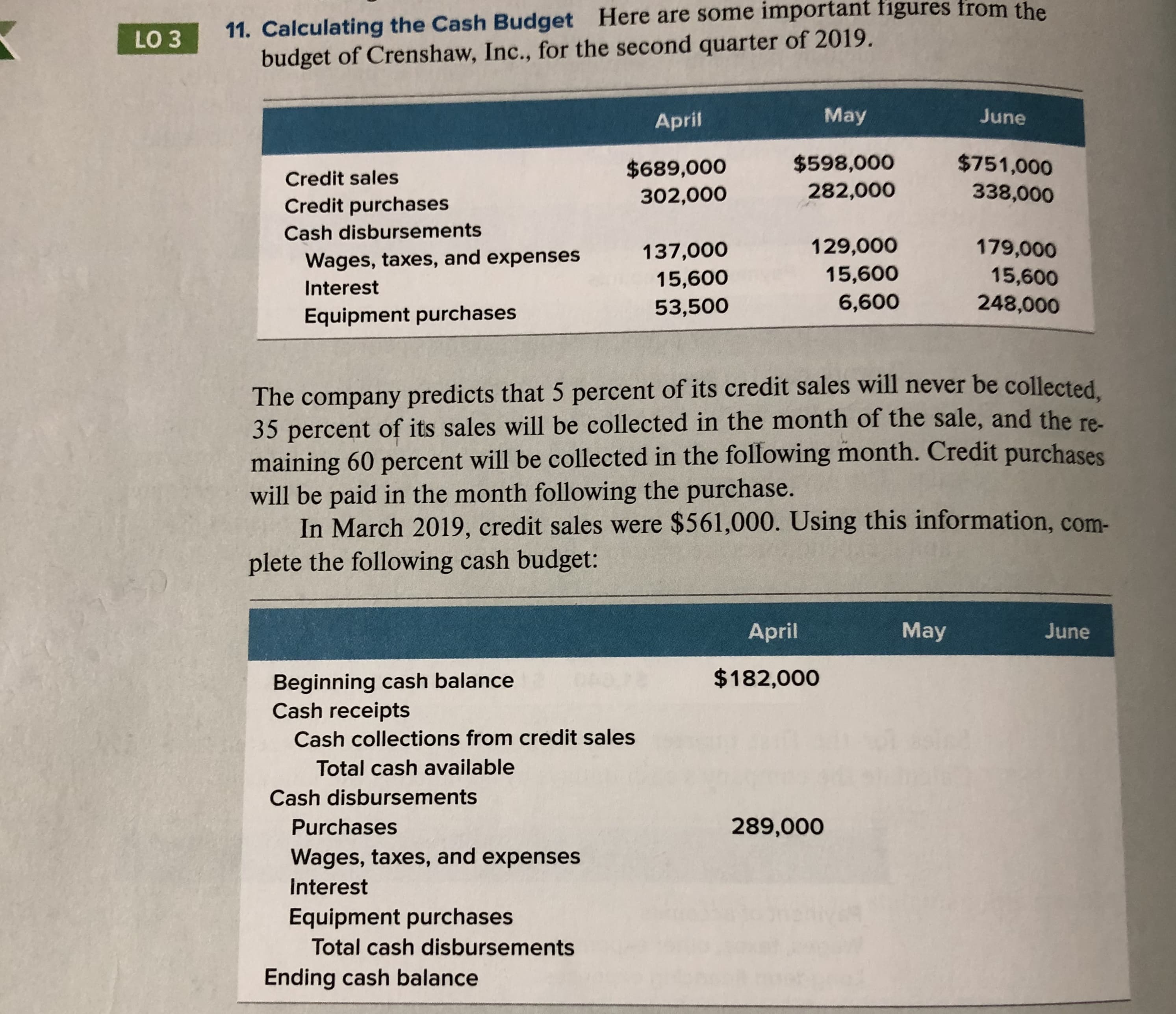 11. Calculating the Cash Budget Here are some important figures from the
budget of Crenshaw, Inc., for the second quarter of 2019.
LO 3
April
May
June
$598,000
282,000
$689,000
$751,000
Credit sales
302,000
338,000
Credit purchases
Cash disbursements
137,000
129,000
179,000
Wages, taxes, and expenses
15,600
15,600
15,600
Interest
53,500
6,600
248,000
Equipment purchases
The company predicts that 5 percent of its credit sales will never be collected
35 percent of its sales will be collected in the month of the sale, and the re-
maining 60 percent will be collected in the following month. Credit purchases
will be paid in the month following the purchase.
In March 2019, credit sales were $561,000. Using this information, com-
plete the following cash budget:
April
May
June
$182,000
Beginning cash balance
Cash receipts
Cash collections from credit sales
Total cash available
Cash disbursements
Purchases
289,000
Wages, taxes, and expenses
Interest
Equipment purchases
Total cash disbursements
Ending cash balance
