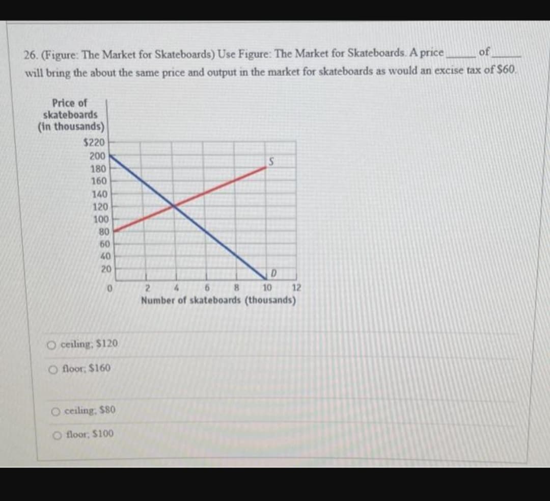 26. (Figure: The Market for Skateboards) Use Figure: The Market for Skateboards. A price
of
will bring the about the same price and output in the market for skateboards as would an excise tax of $60.
Price of
skateboards
(in thousands)
$220
200
S
180
160
140
120
100
80
60
40
20
0
2
D
4
6 8
10
12
O ceiling, $120
Number of skateboards (thousands)
O floor; $160
O ceiling, $80
O floor; $100