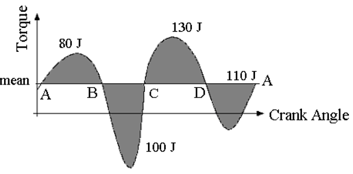 130 J
80 J
mean
A
110 JA
D
В
Crank Angle
100 J
Torque
