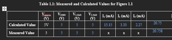 Table 1.1: Measured and Calculated Values for Figure 1.1
Vssa
(の
(の
I. (mA) L (mA) L (mA)
(V)
(V)
20.75
Calculated Value
5V
5
15.15
3.33
2.27
20.758
Measured Value
5
5
5
5

