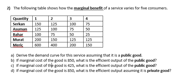 2) The following table shows how the marginal benefit of a service varies for five consumers.
Quantity 1
4
Serkan
150
125
100
75
Asuman
125
100
75
50
Bahar
100
75
50
25
Murat
200
150
125
125
Meriç
600
400
200
150
a) Derive the demand curve for this service assuming that it is a public good.
b) If marginal cost of the good is 850, what is the efficient output of the public good?
c) If marginal cost of the good is 425, what is the efficient output of the public good?
d) If marginal cost of the good is 850, what is the efficient output assuming it is private good?

