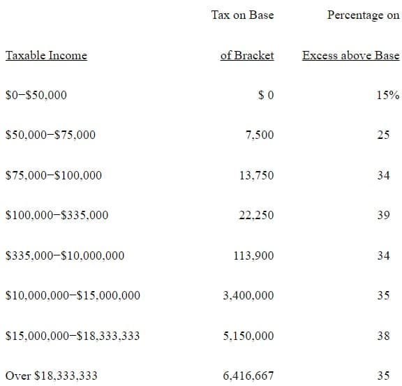Taxable Income
$0-$50,000
$50,000-$75,000
$75,000-$100,000
$100,000-$335,000
$335,000-$10,000,000
$10,000,000-$15,000,000
$15,000,000-$18,333,333
Over $18,333,333
Tax on Base
of Bracket
$0
7,500
13,750
22,250
113,900
3,400,000
5,150,000
6,416,667
Percentage on
Excess above Base
15%
25
34
39
34
35
38
35