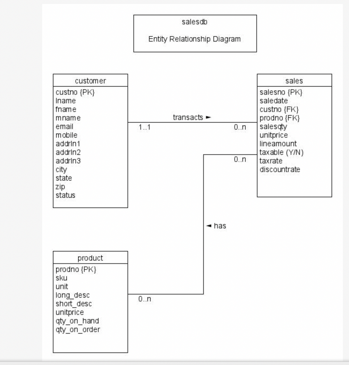 salesdb
Entity Relationship Diagram
customer
sales
custno (PK}
salesno {PK}
saledate
Iname
fname
custno {FK}
prodno (FK}
salesqty
unitprice
lineamount
mname
transacts
email
1..1
0.n
mobile
addrin1
taxable (Y/N)
taxrate
addrin2
addrin3
0..n
|city
state
discountrate
zip
status
has
product
prodno (PK}
sku
unit
long desc
short_desc
unitprice
qty_on_hand
qty on_order
0.n
