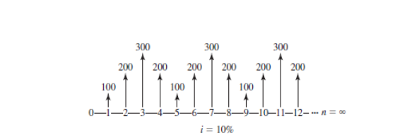 300
300
300
200| 200
200
200
200
200
100
100
100
-1-8–9–10–11–12–-- n = 0
i = 10%
