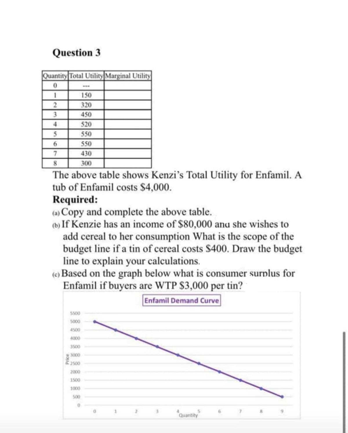 Question 3
Quantity Total Utility Marginal Utility
150
320
3.
450
4
520
550
6.
550
430
8.
300
The above table shows Kenzi's Total Utility for Enfamil. A
tub of Enfamil costs $4,000.
Required:
(a) Copy and complete the above table.
(b) If Kenzie has an income of $80,000 anu she wishes to
add cereal to her consumption What is the scope of the
budget line if a tin of cereal costs $400. Draw the budget
line to explain your calculations.
(e) Based on the graph below what is consumer surplus for
Enfamil if buyers are WTP $3,000 per tin?
Enfamil Demand Curve
5500
5000
4500
4000
3500
3000
2500
2000
1500
1000
500
5.
"quantity
