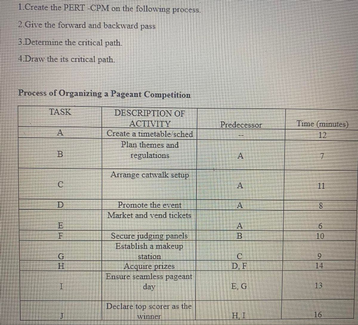 1.Create the PERT -CPM on the following process.
2.Give the forward and backward pass
3.Determine the critical path.
4.Draw the its critical path.
Process of Organizing a Pageant Competition
TASK
C
G
H
DESCRIPTION OF
ACTIVITY
Create a timetable sched
Plan themes and
regulations
Arrange catwalk setup
Promote the event
Market and vend tickets
Secure judging panels
Establish a makeup
station
Acquire prizes
Ensure seamless pageant
day
Declare top scorer as the
Winner
Predecessor
A
A
C
D. F
E, G
HI
Time (minutes)
12
A
8
10
9
16