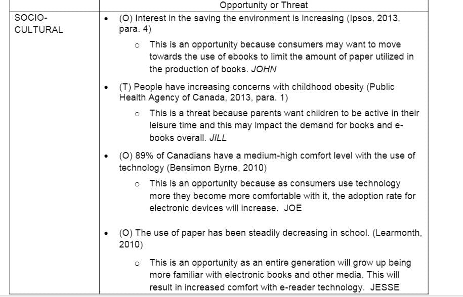 Opportunity or Threat
(0) Interest in the saving the environment is increasing (Ipsos, 2013,
para. 4)
SOCIO-
CULTURAL
o This is an opportunity because consumers may want to move
towards the use of ebooks to limit the amount of paper utilized in
the production of books. JOHN
(T) People have increasing concerns with childhood obesity (Public
Health Agency of Canada, 2013, para. 1)
• This is a threat because parents want children to be active in their
leisure time and this may impact the demand for books and e-
books overall. JILL
(0) 89% of Canadians have a medium-high comfort level with the use of
technology (Bensimon Byrne, 2010)
o This is an opportunity because as consumers use technology
more they become more comfortable with it, the adoption rate for
electronic devices will increase. JOE
(0) The use of paper has been steadily decreasing in school. (Learmonth,
2010)
o This is an opportunity as an entire generation will grow up being
more familiar with electronic books and other media. This will
result in increased comfort with e-reader technology. JESSE
