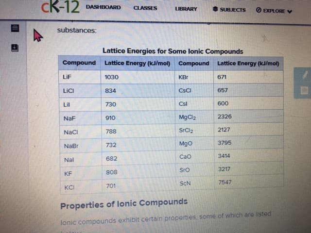 cK-12
DASHBOARD
CLASSES
LIBRARY
SUBJECTS
EXPLORE V
substances:
Lattice Energies for Some lonic Compounds
Compound
Lattice Energy (kJ/mol) Compound
Lattice Energy (kJ/mol)
LIF
1030
KBr
671
Lici
834
CSCI
657
Lil
730
Csl
600
NaF
910
MgCl2
2326
Nači
788
SrCl2
2127
NaBr
732
Mgo
3795
Cao
3414
Nal
682
Sro
3217
KF
808
ScN
7547
KCI
701
Properties of lonic Compounds
lonic compounds exhibit certain properties, some of which are listed
