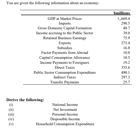 You are given the following information about an economy:
Smillions
GDP at Market Prices
1,,669.4
Imports
Gross Domestic Capital Formation
Income accruing to the Public Sector
Retained Business Earnings
290.5
48.7
39.0
75.9
Exports
273.4
Subsidies
16.8
Factor Payments from Abroad
Capital Consumption Allowance
Income Payments to Foreigners
10.0
10.5
19.2
Direct Taxes
355.6
Public Sector Consumption Expenditure
490.1
Indirect Taxes
297.3
Transfer Payments
25.7
Derive the following:
(i)
(ii)
(iii)
(iv)
(v)
National Income
Net Investment
Personal Income
Disposable Income
Household Consumption Expenditure
