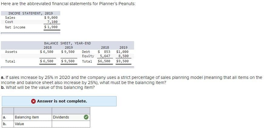 Here are the abbreviated financial statements for Planner's Peanuts:
INCOME STATEMENT, 2019
Sales
Cost
$ 9,000
7,100
Net income
$ 1,900
BALANCE SHEET, YEAR-END
2018
Assets
$ 6,500
2019
$ 9,500
Total
$ 6,500
$ 9,500
Debt
Equity
Total
2018
$ 853
2019
$1,000
5,647
$6,500 $9,500
8,500
a. If sales increase by 25% In 2020 and the company uses a strict percentage of sales planning model (meaning that all items on the
Income and balance sheet also increase by 25%), what must be the balancing item?
b. What will be the value of this balancing item?
Answer is not complete.
a.
Balancing item
Dividends
b.
Value