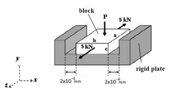 block
P
5 kN
b.
5 kN.
rigid plate
2x10 mm
2x10 mm

