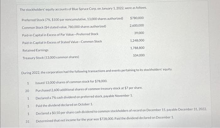 The stockholders' equity accounts of Blue Spruce Corp. on January 1, 2022, were as follows.
Preferred Stock (7%, $100 par noncumulative, 13,000 shares authorized)
Common Stock ($4 stated value, 780,000 shares authorized)
Paid-in Capital in Excess of Par Value-Preferred Stock
Paid-in Capital in Excess of Stated Value-Common Stock
Retained Earnings
Treasury Stock (13,000 common shares)
1
20
During 2022, the corporation had the following transactions and events pertaining to its stockholders' equity.
Issued 13,000 shares of common stock for $78,000.
Purchased 2,600 additional shares of common treasury stock at $7 per share.
Declared a 7% cash dividend on preferred stock, payable November 1.
Paid the dividend declared on October 1.
Declared a $0.50 per share cash dividend to common stockholders of record on December 15, payable December 31, 2022.
Determined that net income for the year was $728,000. Paid the dividend declared on December 1.
1
1
1
$780,000
2,600,000
31
39,000
1,248,000
1,788,800
104,000