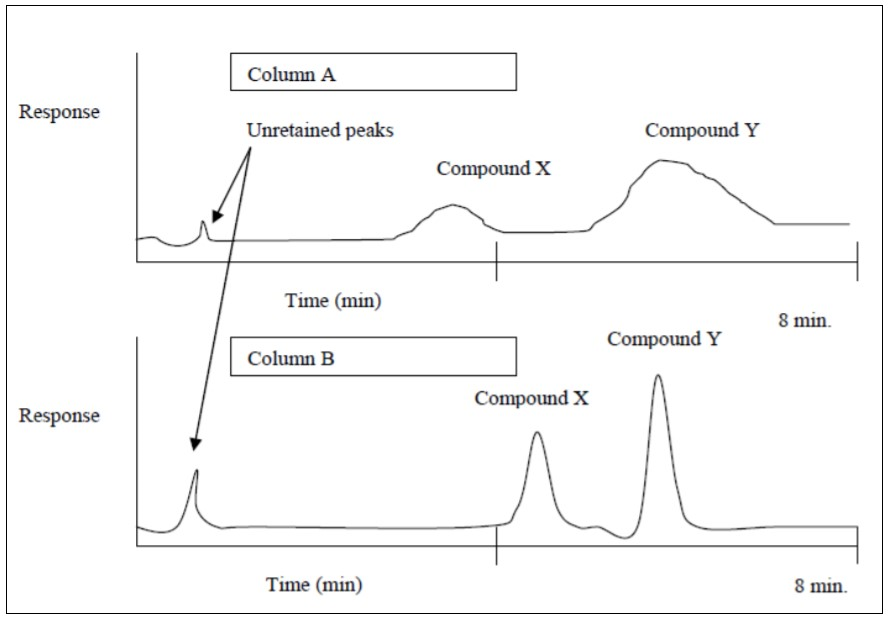 Column A
Response
Unretained peaks
Compound Y
Compound X
Time (min)
8 min.
Compound Y
Column B
Compound X
Response
Time (min)
8 min.

