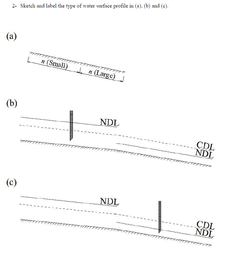 2- Sketch and label the type of water surface profile in (a), (b) and (c).
(a)
(b)
(c)
L
n (Small)
7777
n (Large)
NDL
NDL
CDL
NDL
CDL
NDL
77777
