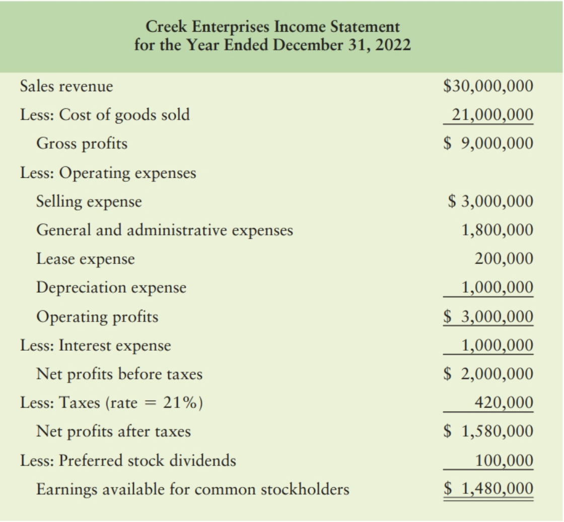 Creek Enterprises Income Statement
for the Year Ended December 31, 2022
Sales revenue
Less: Cost of goods sold
Gross profits
Less: Operating expenses
Selling expense
General and administrative expenses
Lease expense
Depreciation expense
Operating profits
Less: Interest expense
Net profits before taxes
Less: Taxes (rate = 21%)
Net profits after taxes
Less: Preferred stock dividends
Earnings available for common stockholders
$30,000,000
21,000,000
$ 9,000,000
$3,000,000
1,800,000
200,000
1,000,000
$3,000,000
1,000,000
$ 2,000,000
420,000
$ 1,580,000
100,000
$ 1,480,000