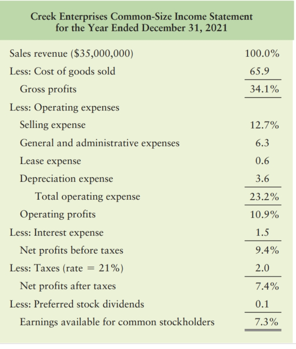 Creek Enterprises Common-Size Income Statement
for the Year Ended December 31, 2021
Sales revenue ($35,000,000)
Less: Cost of goods sold
Gross profits
Less: Operating expenses
Selling expense
General and administrative expenses
Lease expense
Depreciation expense
Total operating expense
Operating profits
Less: Interest expense
Net profits before taxes
Less: Taxes (rate = 21%)
Net profits after taxes
Less: Preferred stock dividends
Earnings available for common stockholders
100.0%
65.9
34.1%
12.7%
6.3
0.6
3.6
23.2%
10.9%
1.5
9.4%
2.0
7.4%
0.1
7.3%