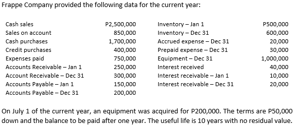 Frappe Company provided the following data for the current year:
Cash sales
P2,500,000
Inventory - Jan 1
P500,000
Inventory - Dec 31
Accrued expense - Dec 31
Sales on account
850,000
600,000
Cash purchases
1,700,000
20,000
Credit purchases
400,000
Prepaid expense - Dec 31
30,000
Expenses paid
750,000
Equipment – Dec 31
1,000,000
Accounts Receivable - Jan 1
250,000
Interest received
40,000
Account Receivable – Dec 31
300,000
Interest receivable - Jan 1
10,000
Accounts Payable - Jan 1
150,000
Interest receivable – Dec 31
20,000
Accounts Payable - Dec 31
200,000
On July 1 of the current year, an equipment was acquired for P200,000. The terms are P50,000
down and the balance to be paid after one year. The useful life is 10 years with no residual value.

