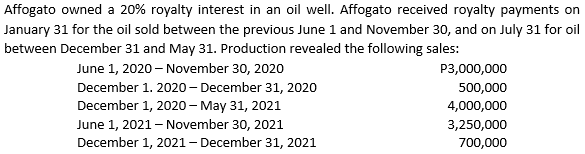 Affogato owned a 20% royalty interest in an oil well. Affogato received royalty payments on
January 31 for the oil sold between the previous June 1 and November 30, and on July 31 for oil
between December 31 and May 31. Production revealed the following sales:
June 1, 2020 - November 30, 2020
P3,000,000
December 1. 2020 – December 31, 2020
500,000
December 1, 2020 - May 31, 2021
4,000,000
June 1, 2021 – November 30, 2021
December 1, 2021 - December 31, 2021
3,250,000
700,000
