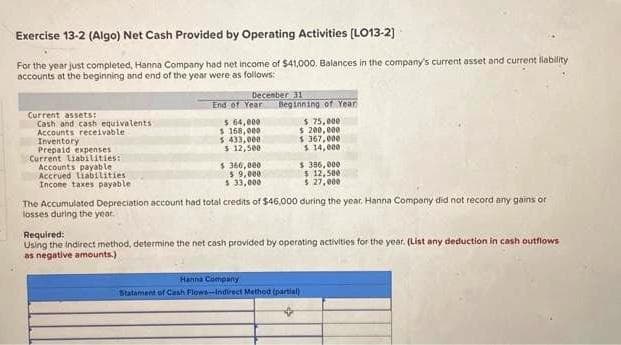 Exercise 13-2 (Algo) Net Cash Provided by Operating Activities ([LO13-2]
For the year just completed, Hanna Company had net income of $41,000. Balances in the company's current asset and current liability
accounts at the beginning and end of the year were as follows:
Current assets:
Cash and cash equivalents:
Accounts receivable
Inventory
Prepaid expenses
Current liabilities:
Accounts payable
Accrued liabilities.
Income taxes payable
December 31
End of Year
$ 64,000
$ 168,000
$
433,000
$ 12,500
$360,000
$9,000
$ 33,000
Beginning of Year
$ 75,000
$ 200,000
$367,000
$ 14,000
$ 386,000
$ 12,500
$ 27,000
The Accumulated Depreciation account had total credits of $46,000 during the year. Hanna Company did not record any gains or
losses during the year.
Required:
Using the indirect method, determine the net cash provided by operating activities for the year. (List any deduction in cash outflows
as negative amounts)
Hanna Company
Statement of Cash Flows-Indirect Method (partial)