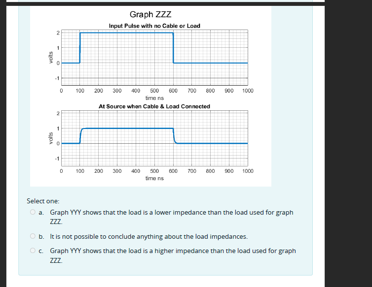 Graph ZzZ
Input Pulse with no Cable or Load
1
-1
100
200
300
400
500
600
700
800
900
1000
time ns
At Source when Cable & Load Connected
2
-1
100
200
300
400
500
600
700
800
900
1000
time ns
Select one:
O a. Graph YYY shows that the load is a lower impedance than the load used for graph
ZZ.
O b. Itis not possible to conclude anything about the load impedances.
O c. Graph YYY shows that the load is a higher impedance than the load used for graph
ZZ.
volts
volts
2.
