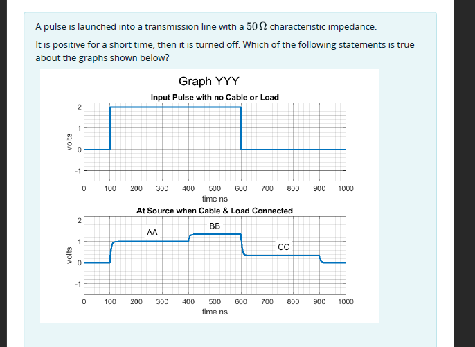 A pulse is launched into a transmission line with a 50 N characteristic impedance.
It is positive for a short time, then it is turned off. Which of the following statements is true
about the graphs shown below?
Graph YYY
Input Pulse with no Cable or Load
1
-1
100
200
300
400
500
600
700
800
900
1000
time ns
At Source when Cable & Load Connected
BB
AA
1
CC
-1
100
200
300
400
500
600
700
800
900
1000
time ns
volts
volts
2.
