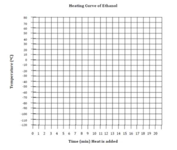Heating Curve of Ethanol
80
70
60
50
40
30
20
10
-10
-20
-30
40
-50
60
-70
80
-90
100
-110
-120
0 1 2 3 4 5 6 7 8 9 10 11 12 13 14 15 16 17 18 19 20
Time (min) Heat is added
Temperature (*C)
