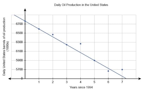 Daily United States barrels of oil production
(1000s)
6700
6500
6300
6100
5900
5700
N.
2
Daily Oil Production in the United States
3
Years since 1994
7