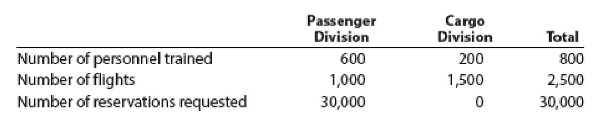 Passenger
Division
Cargo
Division
Total
Number of personnel trained
Number of flights
Number of reservations requested
600
200
800
1,000
1,500
2,500
30,000
30,000
