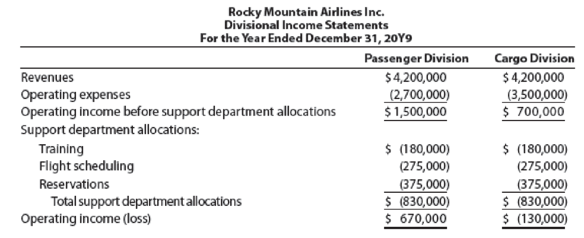 Rocky Mounta in Airlines Inc.
Divisional Income Statements
For the Year Ended December 31, 20Y9
Passenger Division
Cargo Division
$ 4,200,000
(3,500,000)
$ 700,000
Revenues
$4,200,000
Operating expenses
Operating income before support department allocations
Support department allocations:
(2,700,000)
$ 1,500,000
$ (180,000)
$ (180,000)
Training
Flight scheduling
(275,000)
(275,000)
Reservations
(375,000)
$ (830,000)
$ 670,000
(375,000)
Total support department allocations
Operating income (loss)
$ (830,000)
$ (130,000)
