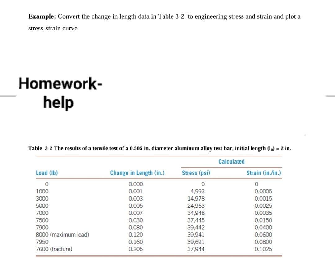 Example: Convert the change in length data in Table 3-2 to engineering stress and strain and plot a
stress-strain curve
Homework-
help
Table 3-2 The results of a tensile test of a 0.505 in. diameter aluminum alloy test bar, initial length (1o) = 2 in.
Calculated
LTO
Load (Ib)
Change in Length (in.)
Stress (psi)
Strain (in./in.)
0.000
1000
0.001
0.0005
4,993
14,978
24,963
34,948
37,445
39,442
39,941
39,691
37,944
3000
0.003
0.0015
5000
0.005
0.0025
7000
0.007
0.0035
7500
0.030
0.0150
7900
0.080
0.0400
8000 (maximum load)
0.120
0.0600
7950
0.160
0.0800
7600 (fracture)
0.205
0.1025
